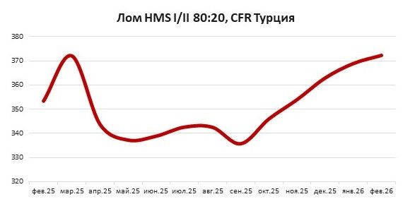 Лом в Турции в феврале: $372 за тонну CFR