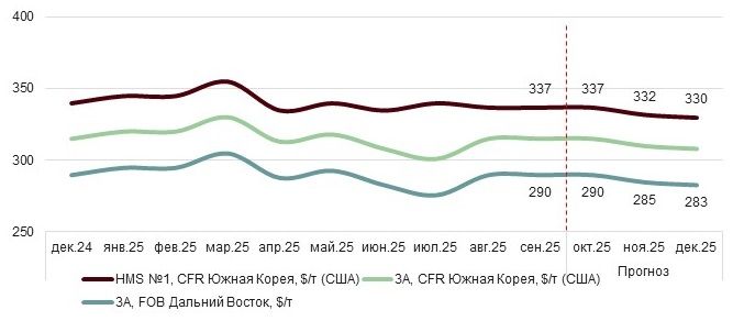 Азиатский рынок лома в октябре 2025