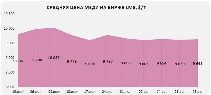 Цены на медь растут в ожидании снижения ключевой ставки