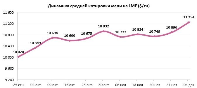 Цены на медь росли на фоне снижения добычи