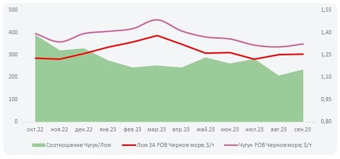 Цены на чугун в сентябре выросли до 343 $/т FOB