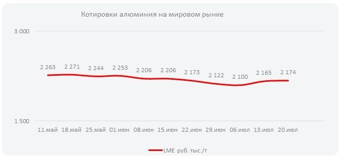 Котировки алюминия на мировом рынке (Неделя  №30)