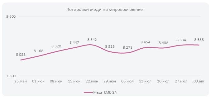 Котировки меди на мировом рынке (Неделя  №32)