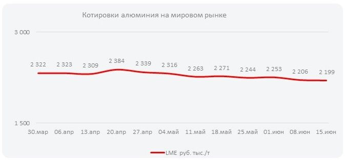 Котировки алюминия на мировом рынке (Неделя  №25)