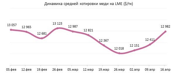 Цена на медь выросла за неделю на $725