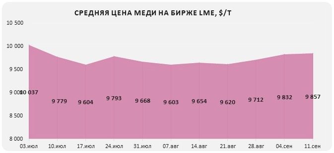 Рост цен на медь