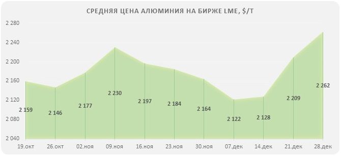 Цена алюминия на бирже