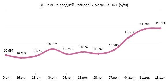 Цена меди корректируется