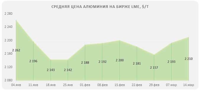 цен на алюминий