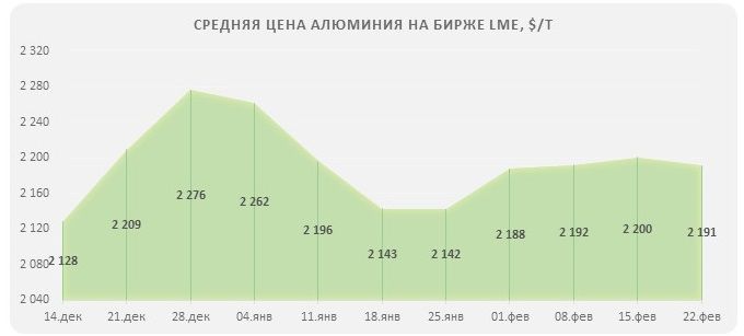 Стоимость алюминия