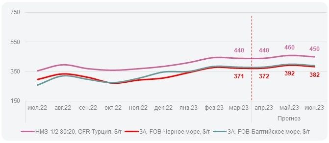 Прогноз цен на лом в апреле в Турции