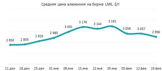 Отмена пошлин на алюминий обвалила котировки LME