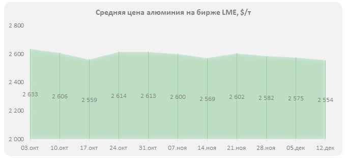 цены на алюминий