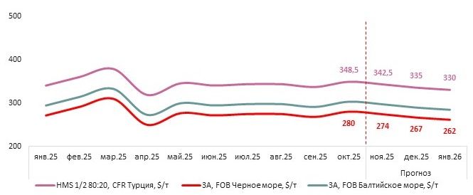 Турецкий рынок металлолома в ноябре 2025 года