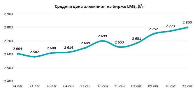 Рынок алюминия продолжил рост