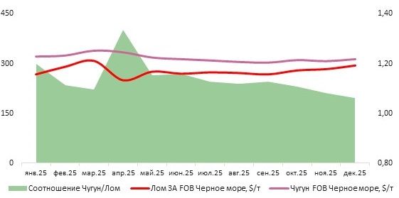 Усредненная за декабрь’25 экспортная котировка российского чугуна