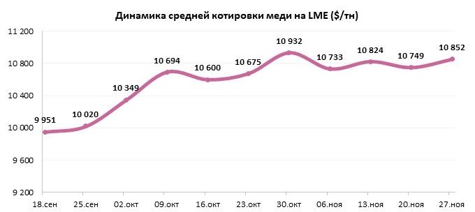 Рост меди на LME на фоне ожиданий смягчения политики ФРС