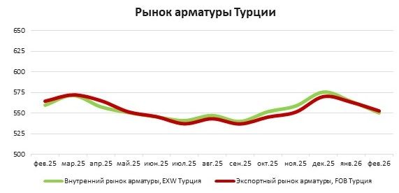 Цены на арматуру на внутреннем рынке упали на $14
