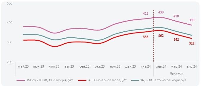  рост цен на черный лом в Турции в феврале 2024