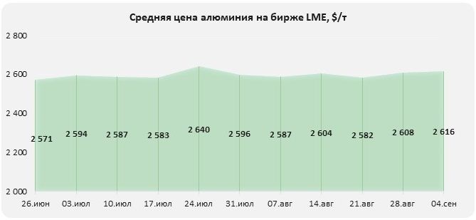 положительной коррекции цен на металл