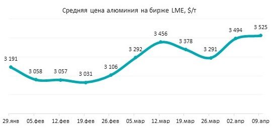 Алюминий сдерживает рост