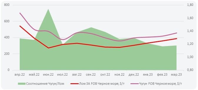 Тенденции на мировом рынке чугуна и жрс в марте