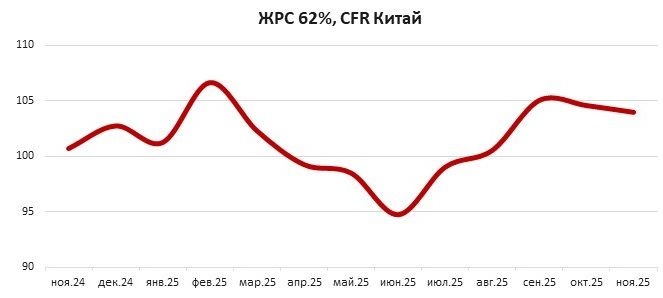 Цены на железную руду в ноябре’25