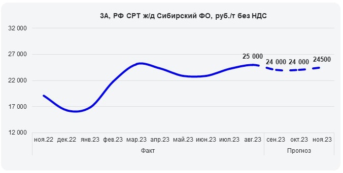Цена лома 3А в Сибирском ФО_сентябрь'23.jpg