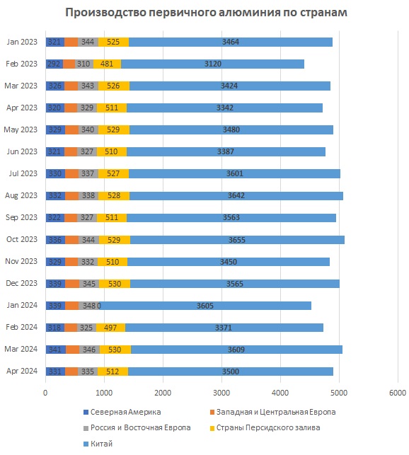Производстве первичного алюминия в апреле.jpg