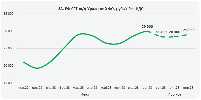 Цена лома 3А в Уральском ФО_сентябрь'23.jpg