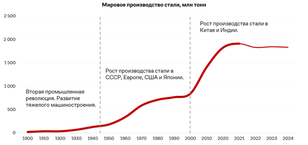 Производство стали_рис_1.png Производство стали_рис_1.png
