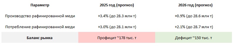 Баланс рынка меди в 2025 и 2026.jpg